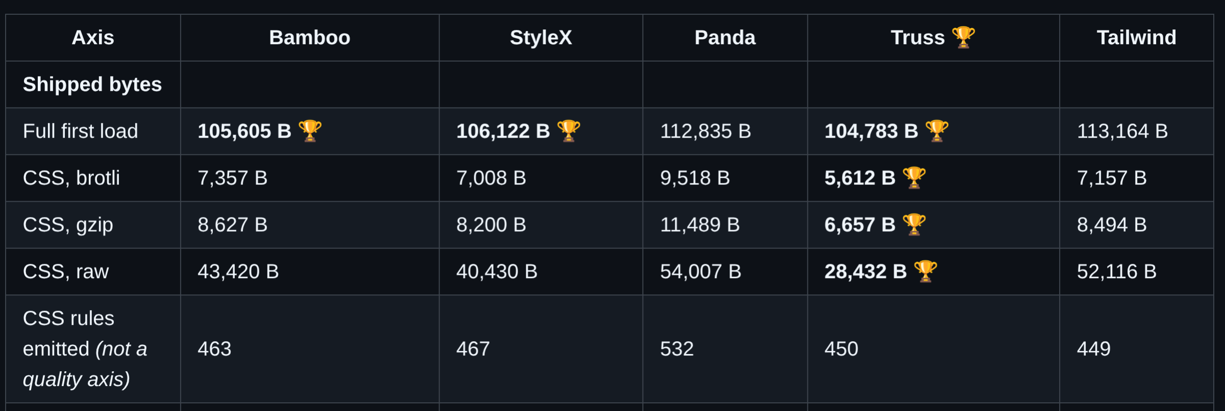 CSS size results comparing Truss and Tailwind with Bamboo, StyleX, and Panda