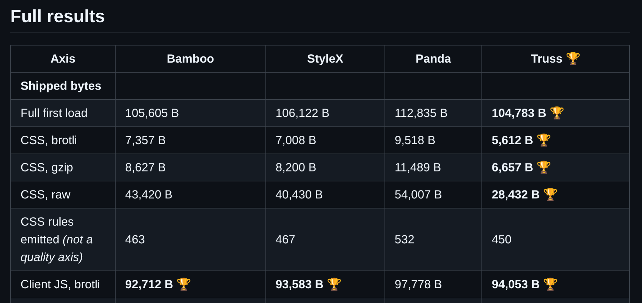 CSS size benchmark results for Truss, Bamboo, StyleX, and Panda