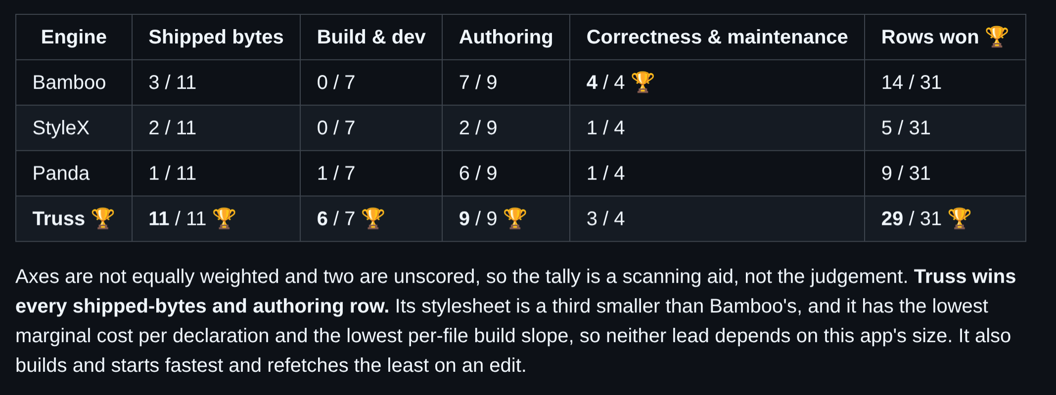 Truss benchmark results compared with Bamboo, StyleX, and Panda