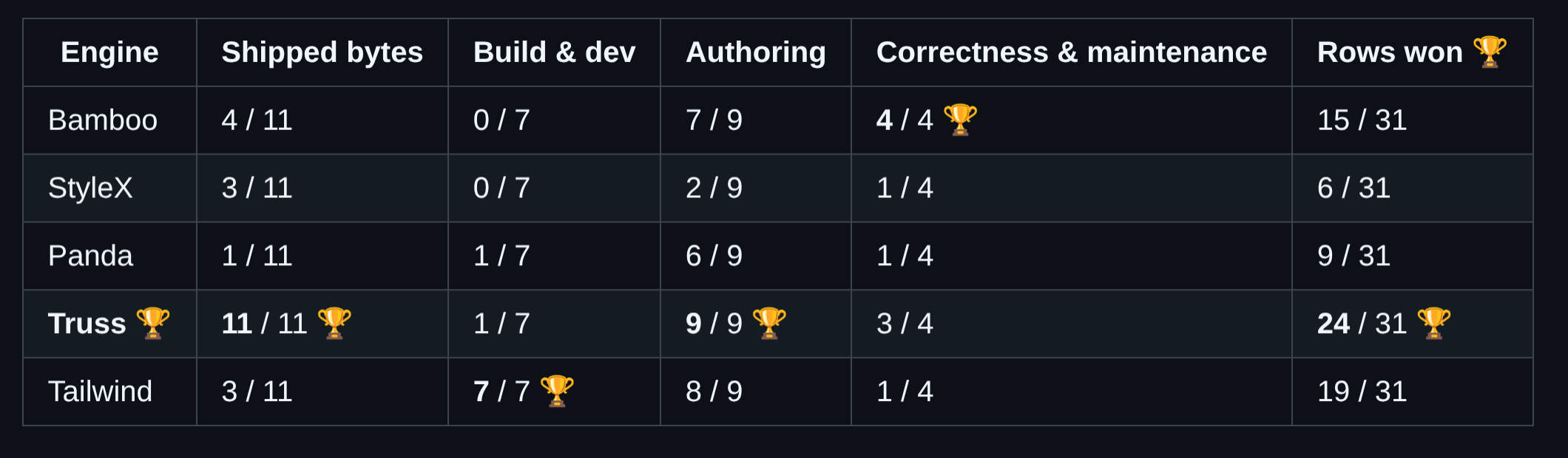 Benchmark results comparing Truss, Tailwind, Bamboo, StyleX, and Panda